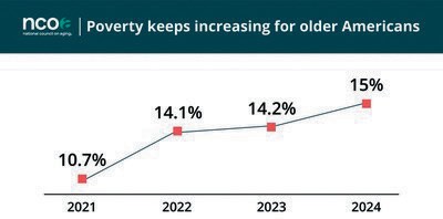 Poverty keeps increasing for older Americans